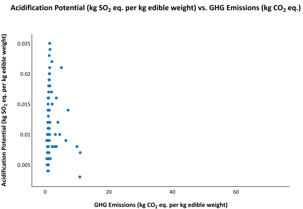 Scatter plot of acidification potential vs. GHG emissions.