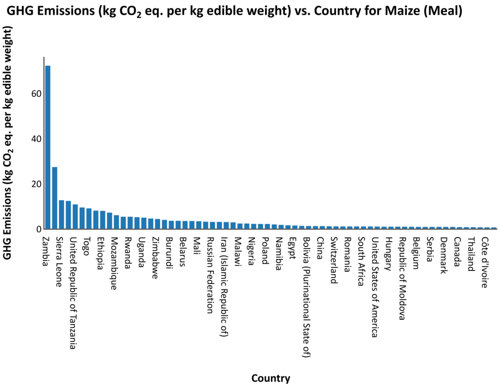 Bar graph of GHG emissions by country for maize.