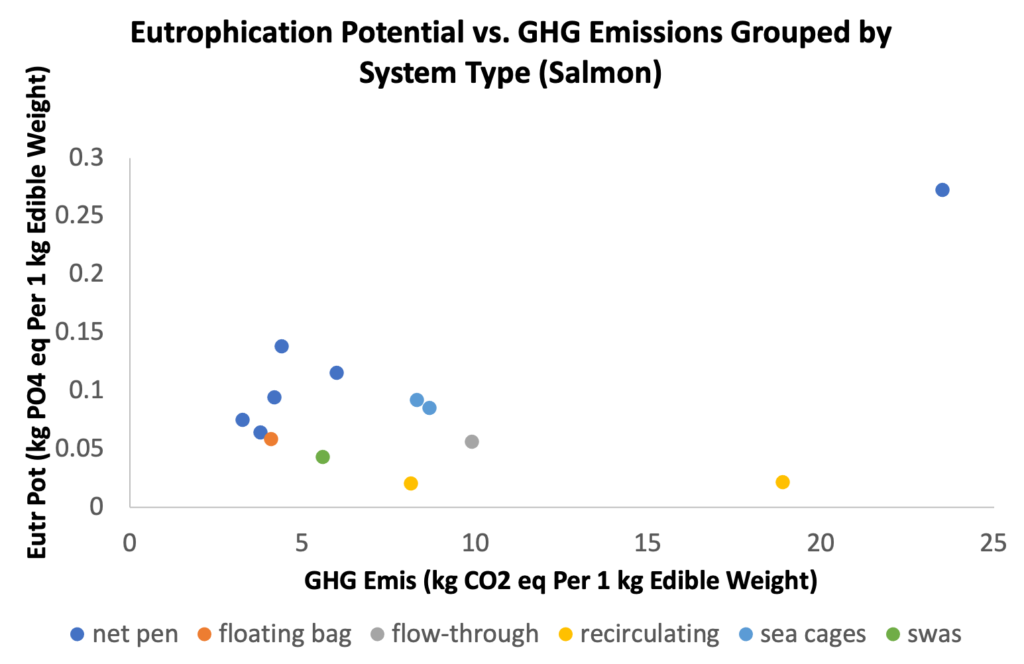 A graph of eutrophication potential versus GHG emissions, grouped by system type. Shows no apparent clustering or correlation.