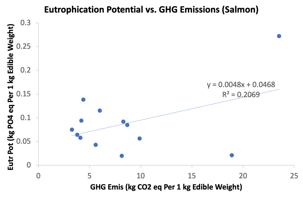 A graph of eutrophication potential versus GHG emissions with a linear regression. Shows no apparent clustering or correlation.