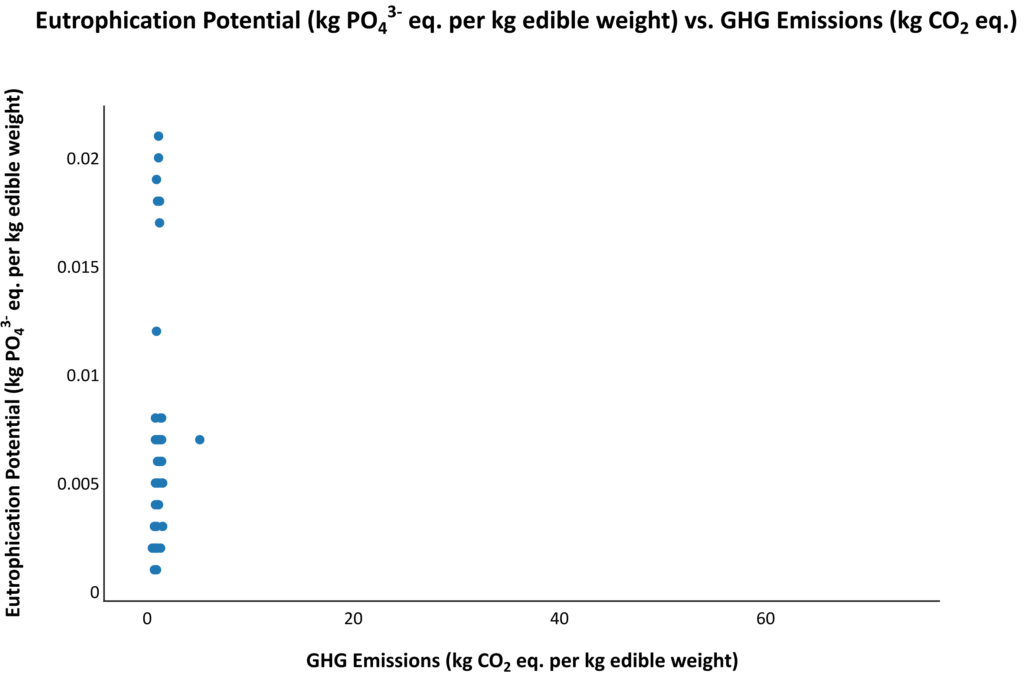 Scatter plot of eutrophication potential vs. GHG emissions for maize.