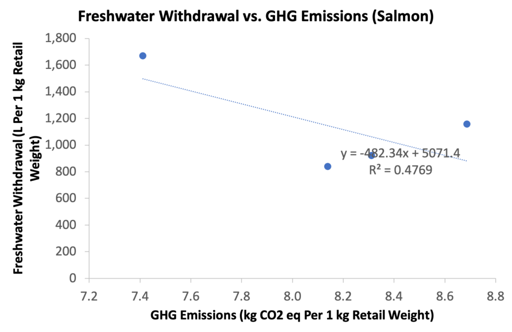 A graph of freshwater withdrawal versus GHG emissions with a linear regression. Shows a slight downwards trend.