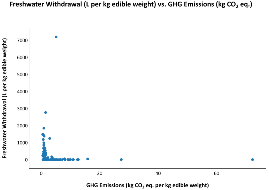 Scatter plot of freshwater withdrawal vs. GHG emissions for maize.