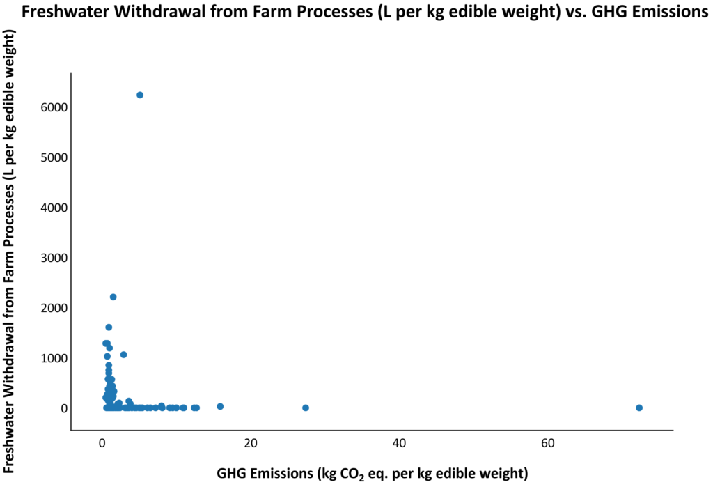 Scatter plot of freshwater withdrawal from farm processes vs. GHG emissions.