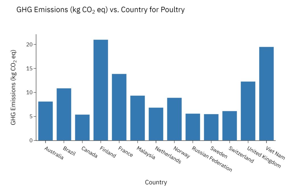 Bar graph showing relative CO2 emissions between countries. Finland and Vietnam have the highest emissions.