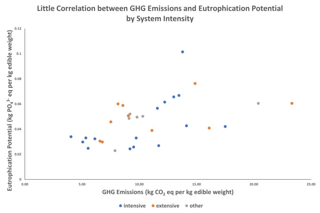 Scatterplot showing little correlation between eutrophication potential and ghg emissions. The data points are very spread out.