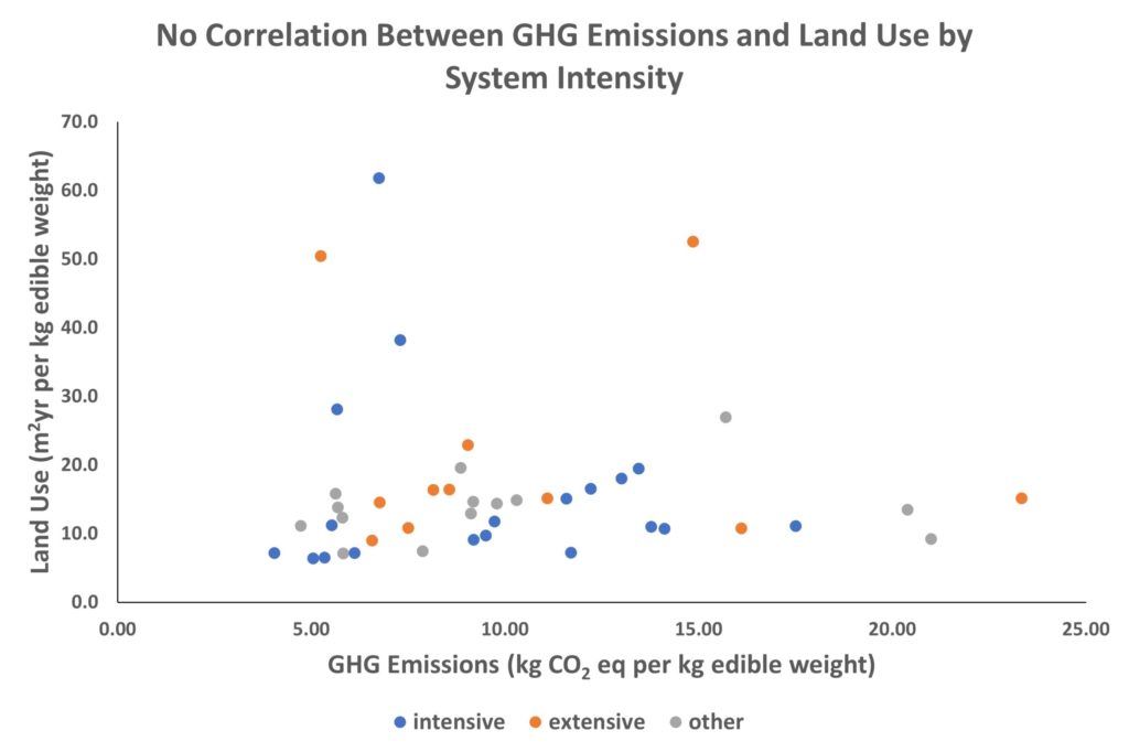 Scatterplot showing no correlation between land use and ghg emissions. Shows no trend, with a large spread of data.