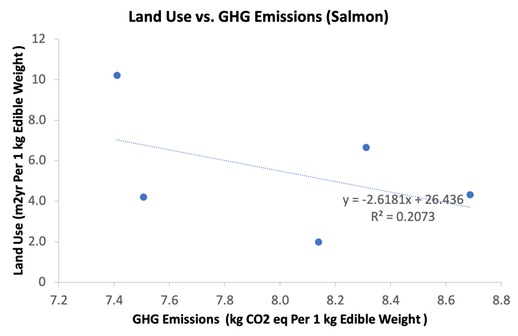 A graph of land use versus GHG emissions with a linear regression. Shows a slight downwards trend.