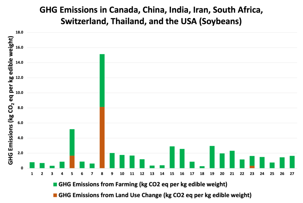 Greenhouse Gas Emissions are separated into emissions from land use change and the farming process for Canada, China, India, Iran, South Africa, Switzerland, Thailand, and the US; land use change is not a major contributor or not a contributor at all to most points.