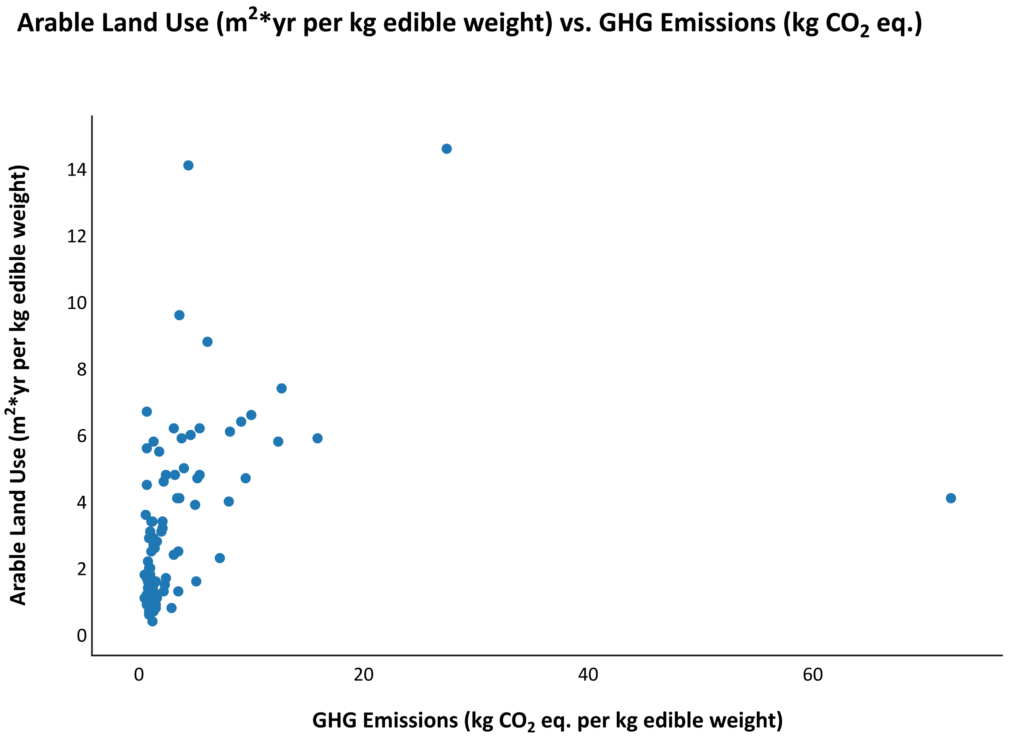 Scatter plot of arable land use vs. GHG emissions.