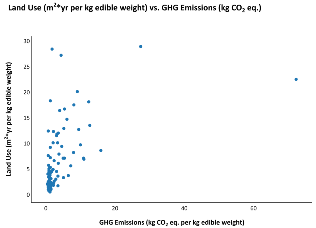 Scatter plot of land use vs. GHG emissions for maize.