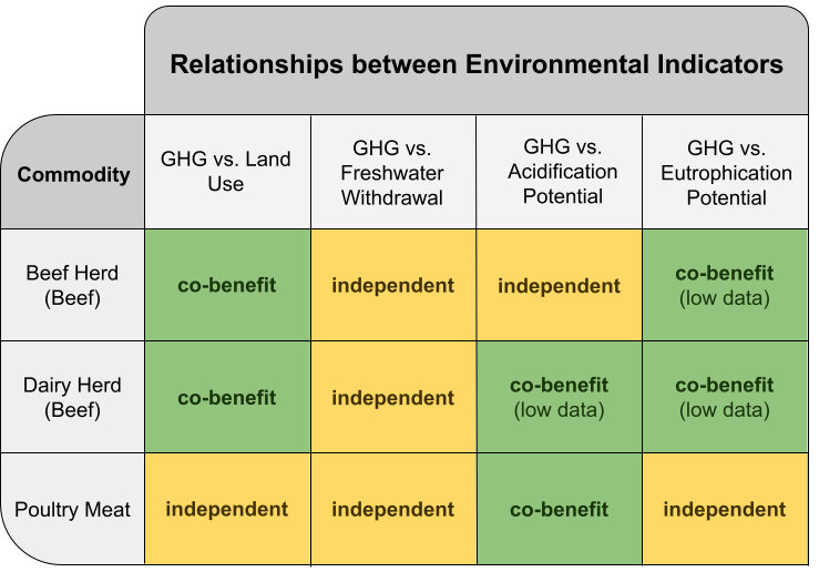 Graph depicting the relationships of GHG emissions and the other environmental indicators for the livestock commodities.