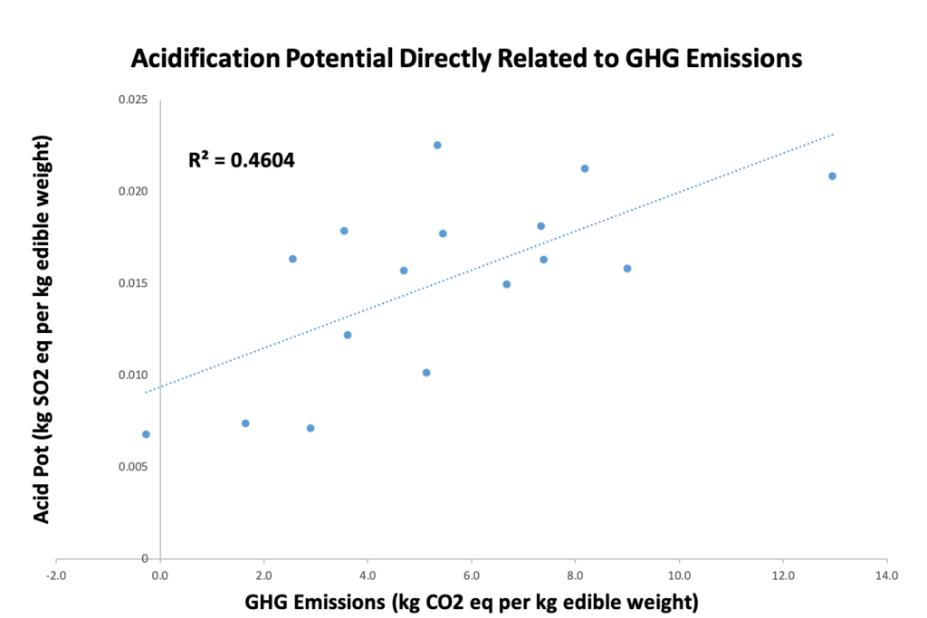 A plot of acidification potential versus total GHG emissions. There is a positive line of best fit.