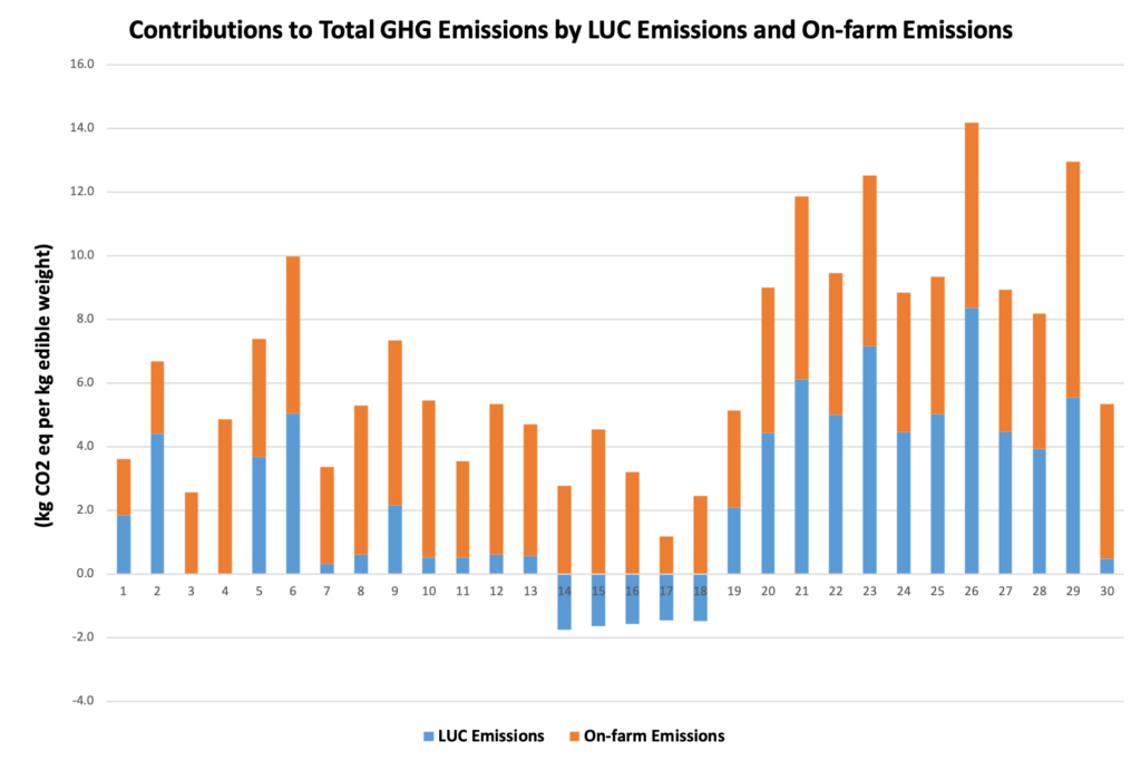 LUC emissions and on-farm emissions both contribute to total GHG emissions.