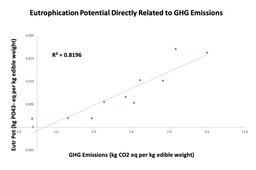 A plot of eutrophication potential versus total GHG emissions. There is a strong relationship and a positive line of best fit.