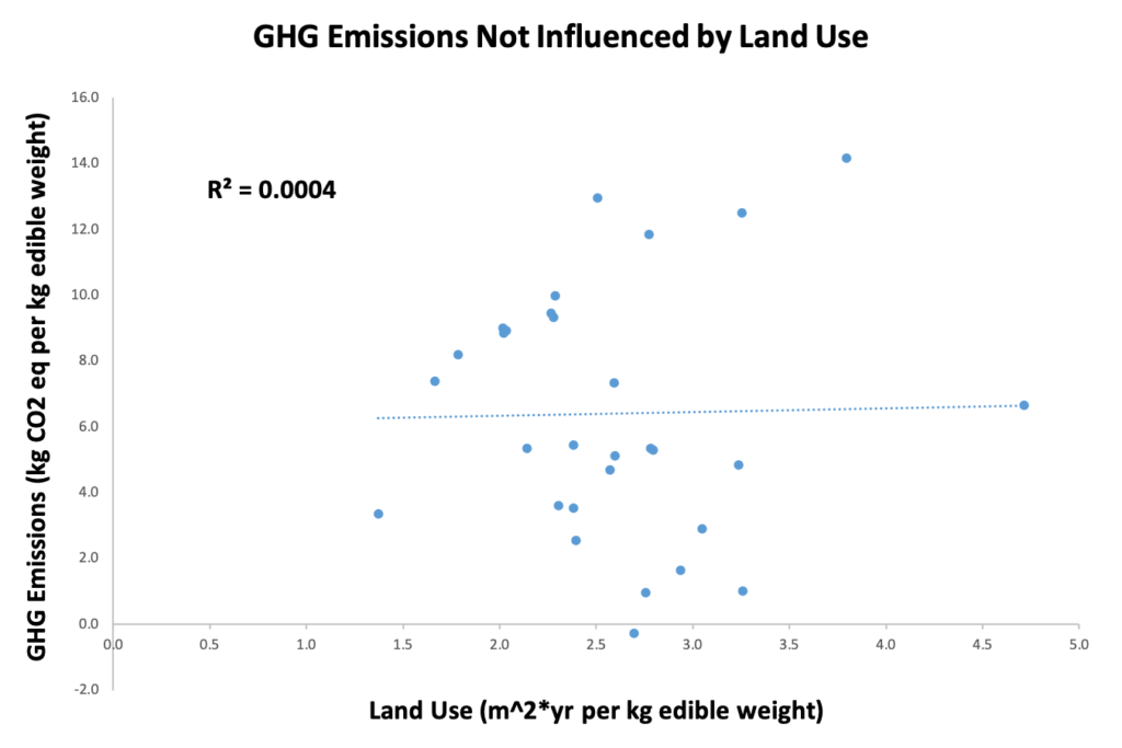 A plot of total GHG emissions versus land use. There is no correlation between the two indicators.