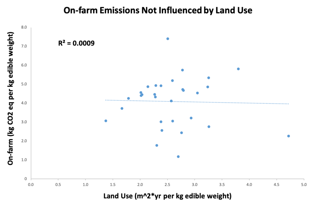 A plot of on-farm emissions versus land use. There is no correlation between the two indicators.