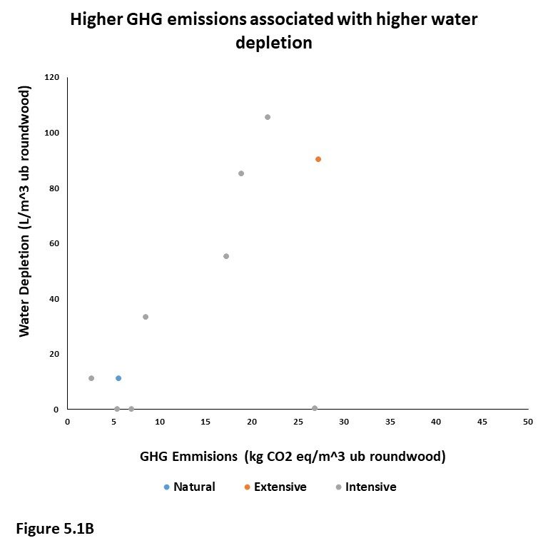 Figure 5.1B. This graph plots water depletion in liters per cubic meter of under bark roundwood against greenhouse gas emissions in kilograms of CO2 equivalents per cubic meter of underbark roundwood. Points are color coded by production system. Overall, higher GHG emissions were associated with higher water depletion.