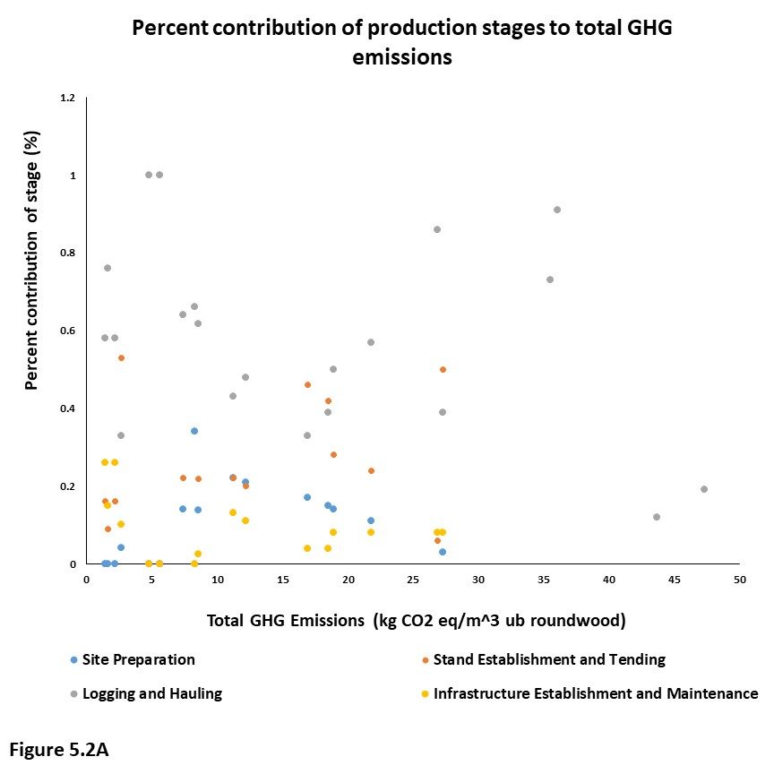 Figure 5.2A. This graph plots percent contribution of each production stage to GHG emissions against the total amount of GHG emissions in kilograms of CO2 equivalents per cubic meter of under bark roundwood. Points are color coded by production stage. Overall, the logging and hauling stage has the largest percent contribution, followed by stand establishment and tending.