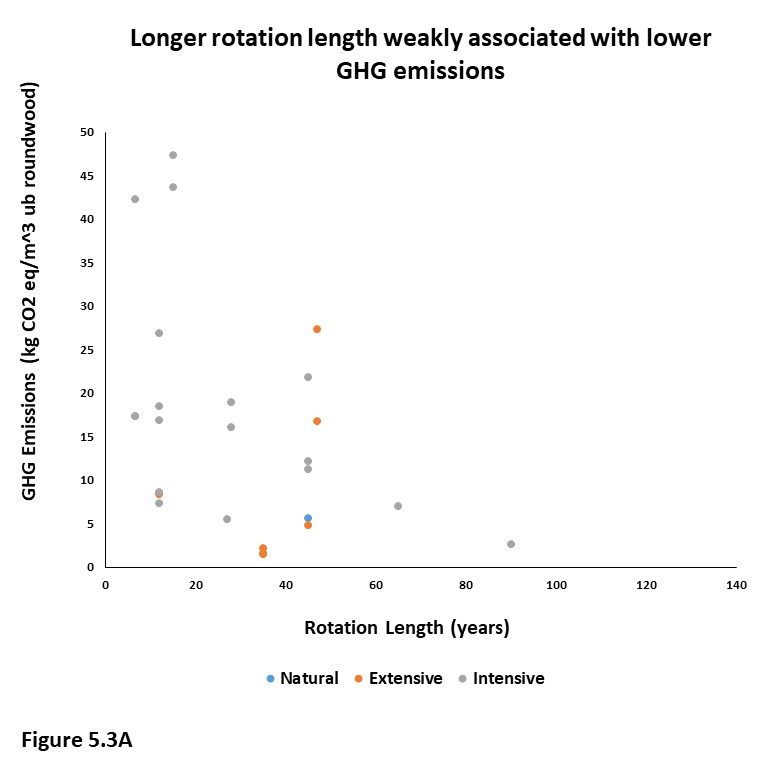 Figure 5.3A. This graph plots GHG emissions in kilograms of CO2 equivalents per cubic meter of under bark roundwood against the rotation length of production in years. Points are color coded by production system. There is significant spread, with lower GHG emissions being weakly associated with longer rotation length.