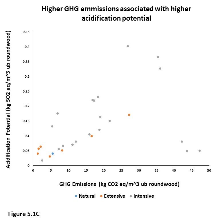 Figure 5.1C. This graph plots acidification potential in kilograms of SO2 equivalents per cubic meter of underbark roundwood against greenhouse gas emissions in kilograms of CO2 equivalents per cubic meter of underbark roundwood. The points are color coded by production system and overall higher GHG emissions were associated with higher acidification potential.