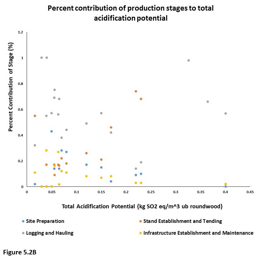 Figure 5.2B. This graph plots the percent contribution of production stages to acidification potential against the total acidification potential in kilograms of SO2 equivalents per cubic meter of under bark roundwood. Points are color coded by production system. Overall, the logging and hauling stage has the highest percent contribution followed by the stand establishment and tending stage.