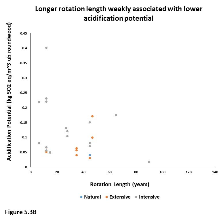 Figure 5.3B. This graph plots acidification potential in kilograms of SO2 equivalents per cubic meter of under bark roundwood against the rotation length of production in years, color coded by production system. Longer rotation length was weakly associated with lower acidification potential.