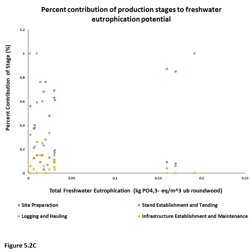 Figure 5.2C. This graph plots percent contribution of production stages to freshwater eutrophication potential against the total eutrophication potential in kilograms of phosphate equivalents per cubic meter of roundwood. Points are color coded by production stage. The logging and hauling stage has a very high contribution alongside site preparation.