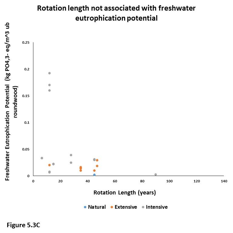 Figure 5.3C. This graph plots freshwater eutrophication potential in kilograms of phosphate equivalents per cubic meter of under bark roundwood against rotation length in years, color coded by production system. Rotation length was not associated with freshwater eutrophication potential. 