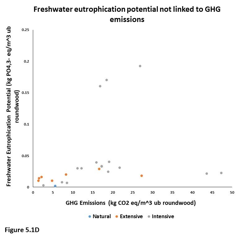 Figure 5.1D. This graph plots freshwater eutrophication potential in kilograms of phosphate equivalents per cubic meters of under bark roundwood against greenhouse gases in kilograms of CO2 equivalents per cubic meter of under bark roundwood. Points are color coded by production system. Overall, freshwater eutrophication potential was not correlated with GHG emissions.