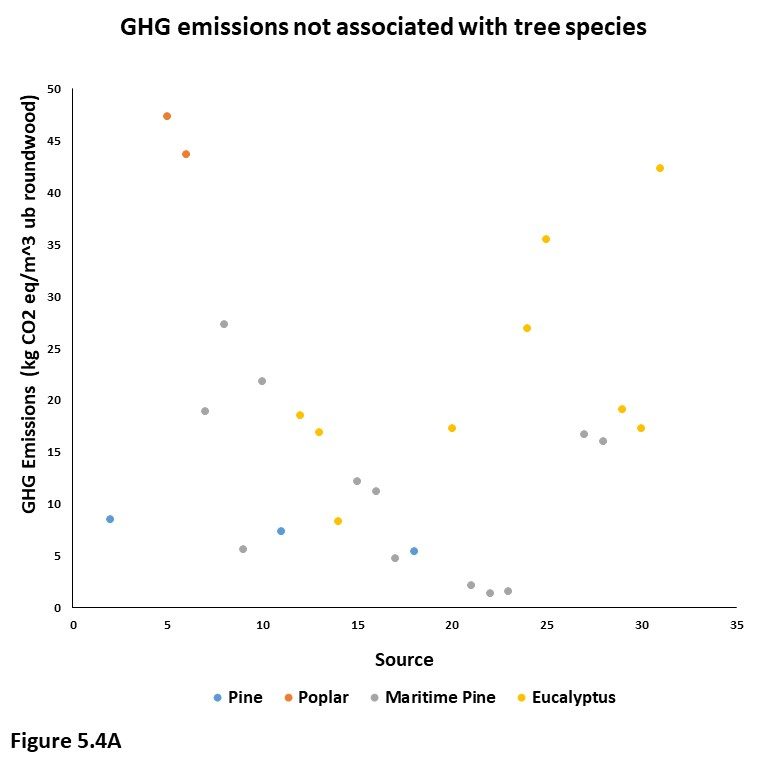 Figure 5.4A. This graph plots GHG emissions in kilograms of CO2 equivalents per cubic meter of under bark roundwood, color coded by tree species (pine, poplar, maritime pine, and eucalyptus). Most tree species have less than five points of data, and those with more have large spread. GHG emissions were not associated with tree species.