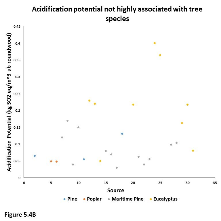 Figure 5.4B. This graph plots acidification potential in kilograms of SO2 equivalents per cubic meter of under bark roundwood, color coded by tree species (pine, poplar, maritime pine, eucalyptus). Eucalyptus had comparatively high impact but also very high spread. Other tree species have few data points and little clustering. Acidification potential was not highly associated with tree species.