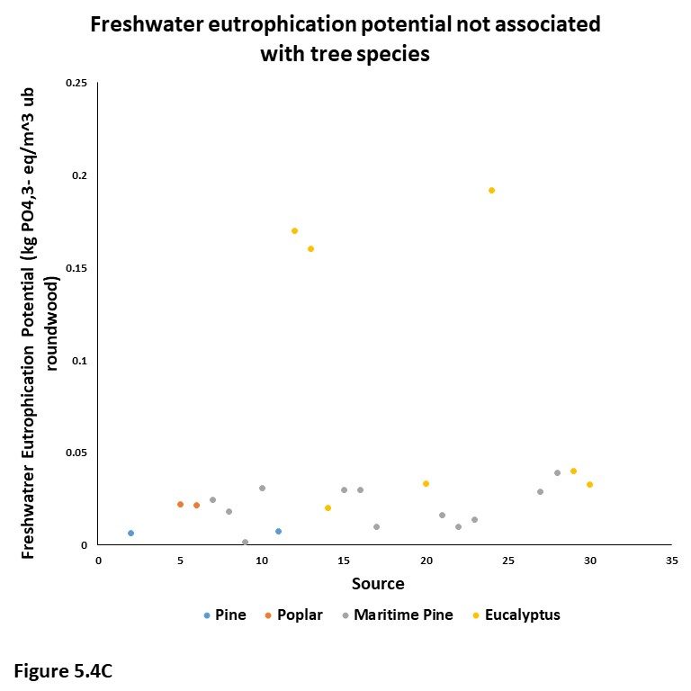 Figure 5.4C. This graph plots freshwater eutrophication potential in kilograms of phosphate equivalents per cubic meter of under bark roundwood, color coded by tree species (pine, poplar, maritime pine, eucalyptus). Freshwater eutrophication potential was not associated with tree species.