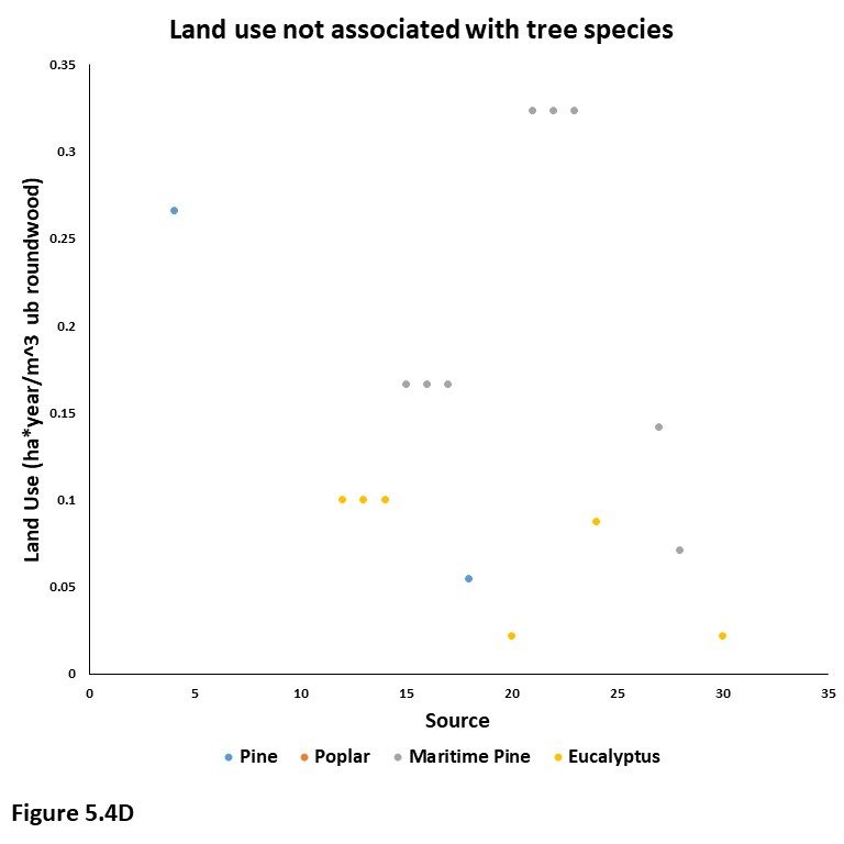 Figure 5.4D. This graph plots land use in hectare years per cubic meter of under bark roundwood, color coded by tree species (pine, poplar, maritime pine, eucalyptus). Individual tree species had relatively few data points. Overall, land use was not associated with tree species.