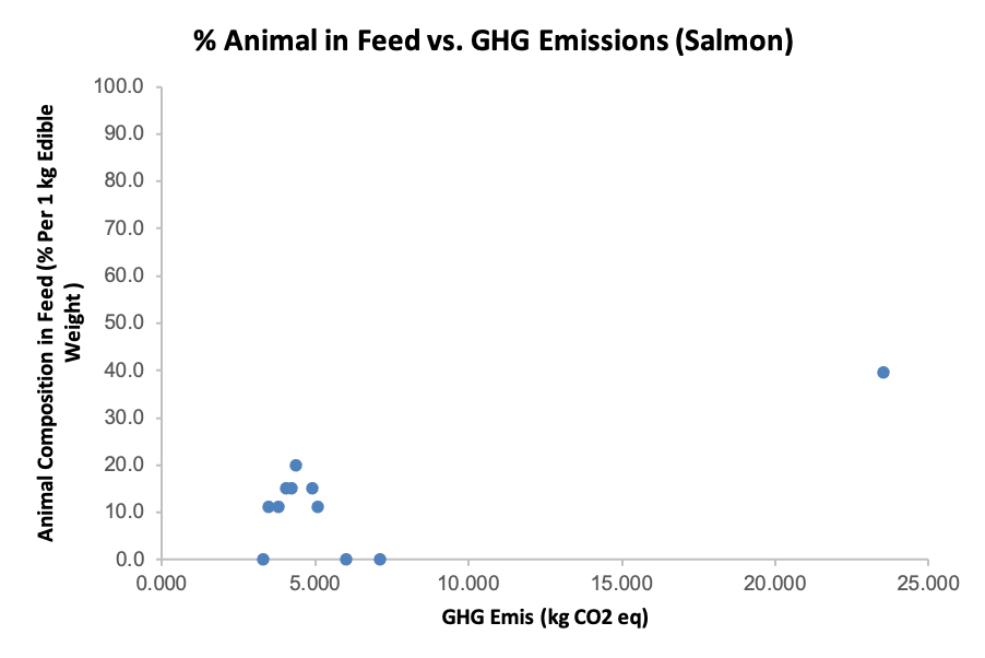 A graph of animal feed percent versus GHG emissions. Shows no correlation.