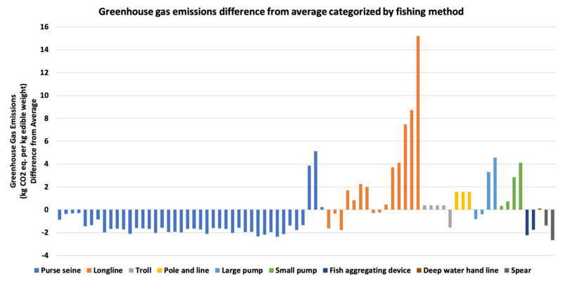 A bar graph depicting the GHG emissions difference from average of each individual fishery.