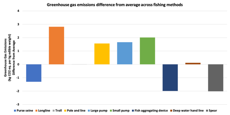 A bar graph depicting the GHG emissions difference from average of each fishing method.