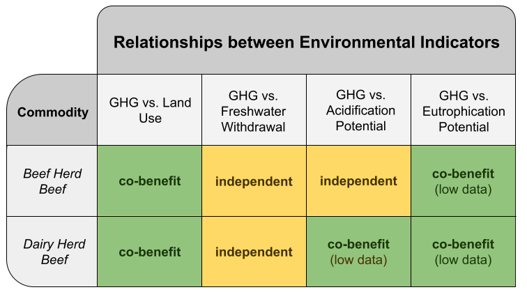 The relationships between GHG emissions and other environmental indicators, only co-benefits or independent relationships are present.