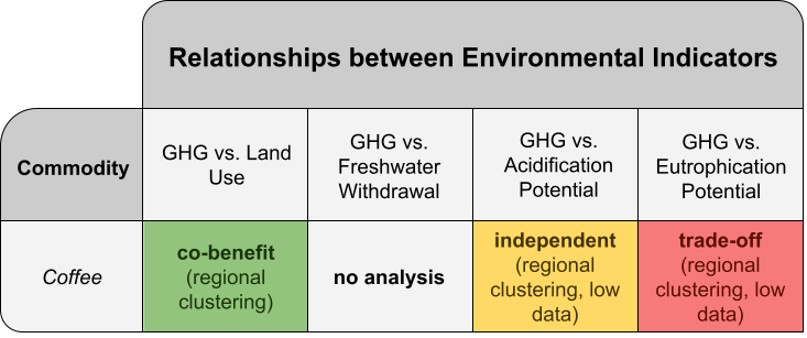 A table summarizing the relationships between environmental indicators for coffee.
