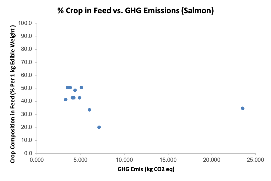 A graph of crop feed percent versus GHG emissions. Shows no correlation.