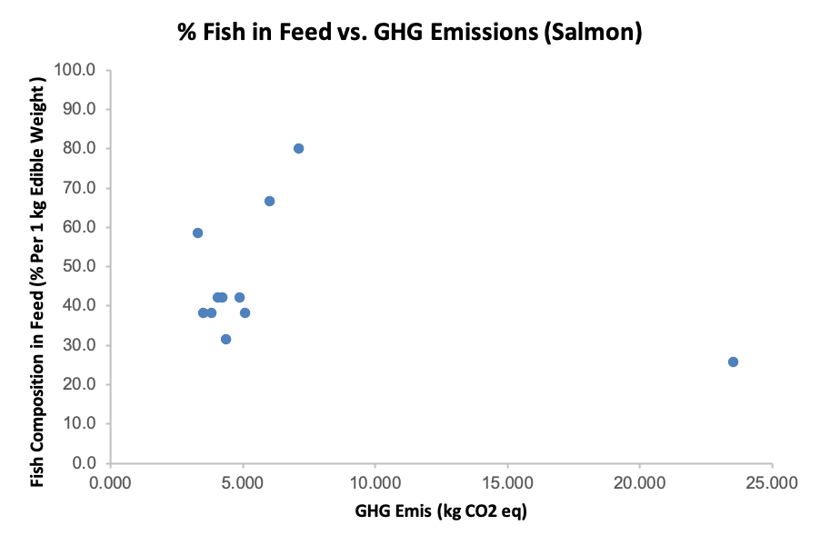 A graph of fish feed percent versus GHG emissions. Shows no correlation.