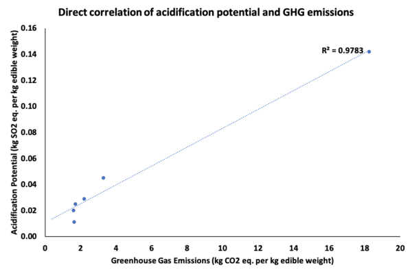 A scatter plot with a linear trendline depicting direct positive correlation between acidification potential and GHG emissions. 