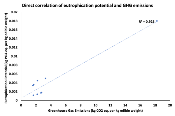A scatter plot with a linear trendline depicting direct positive correlation between eutrophication potential and GHG emissions. 