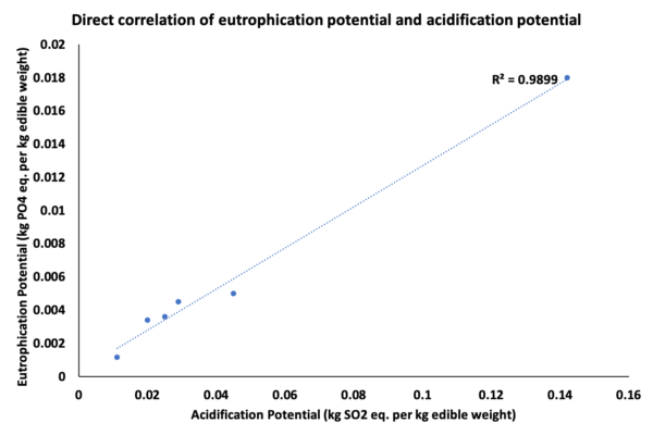 A scatter plot with a linear trendline depicting direct positive correlation between eutrophication potential and acidification potential. 