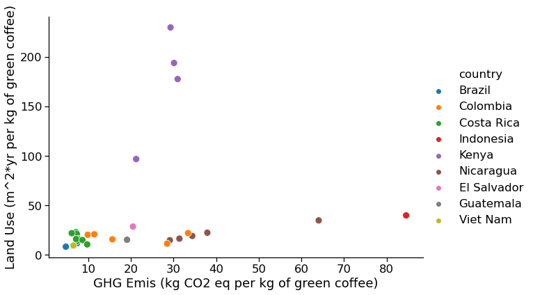 A scatter plot of land use versus GHG emissions by country. Nicaragua: clear upward trend. Costa Rica: very loose downward trend. Kenya and Colombia: clustering with no clear trend.