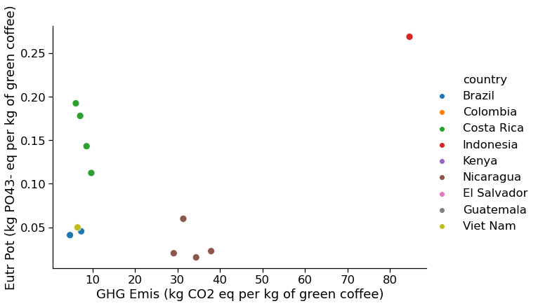 A scatter plot of eutrophication potential versus GHG emissions by country. Costa Rica: clear downward trend. Nicaragua: clustered with no clear trend.