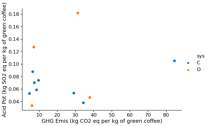 A scatter plot of GHG emissions versus acidification potential by system. Organic coffee: no clear trend. Conventionally-grown coffee: loose downward trend.