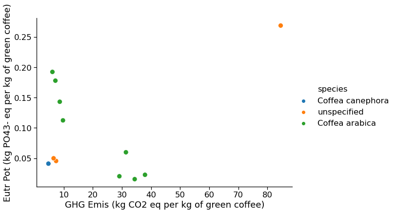 A scatter plot of eutrophication potential versus GHG emissions by species. Coffea arabica: clear downward trend.