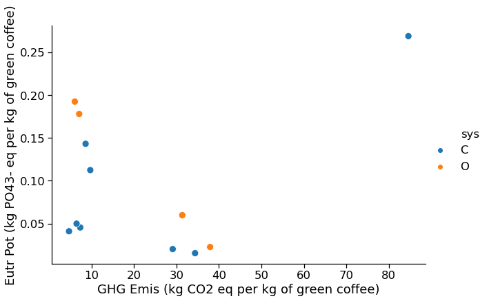 A scatter plot of eutrophication potential versus GHG emissions by system. Organic coffee: clear downward trend. Conventionally-grown coffee: no clear trend.