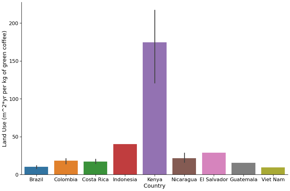 A bar graph of land use by country. Highest land use: Kenya. Relatively low land use: Indonesia and El Salvador. Lowest land use: Brazil, Colombia, Costa Rica, Nicaragua, Guatemala, and Vietnam